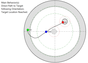 Morris water maze path plot generated by the HVS Image behavioral analysis system, showing automatically identified spatial strategy where the subject takes a direct path to the target after initial orientation.